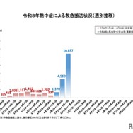 熱中症による救急搬送状況（週別推移）