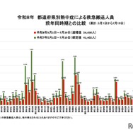 都道府県別熱中症による救急搬送人員 前年同時期との比較（累計：5月1日から7月19日）