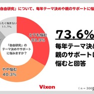 73.6％が自由研究のテーマ決めや親のサポートについて「悩む」