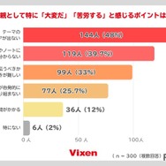 具体的に苦労するポイントは？