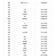 第108回全国高等学校野球選手権大会 代表校