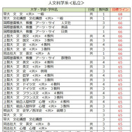 大学別合格目標ライン＜私立＞人文科学（一部）