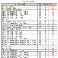 大学別合格目標ライン＜私立＞法学系（一部）