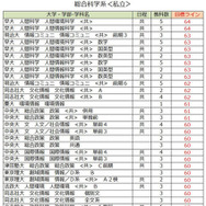 大学別合格目標ライン＜私立＞総合科学系（一部）