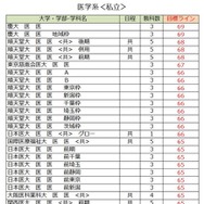 大学別合格目標ライン＜私立＞医学系（一部）