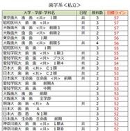 大学別合格目標ライン＜私立＞歯学系（一部）