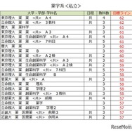 大学別合格目標ライン＜私立＞薬学系（一部）