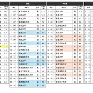 『志願したい大学ランキング』上位20位