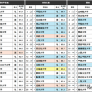 『知っている大学ランキング』上位20位