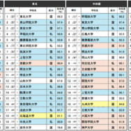 『知っている大学ランキング』上位20位