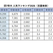 旧7帝大人気ランキング2026「志願者数」