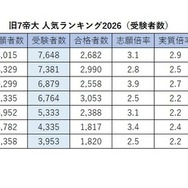 旧7帝大人気ランキング2026「受験者数」