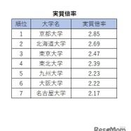 旧7帝大人気ランキング2026「実質倍率」