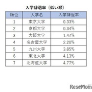 旧7帝大人気ランキング2026「入学辞退率（低い順）」
