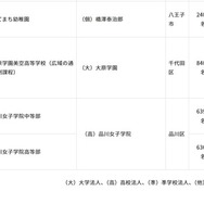 令和8年度第4回東京都私立学校審議会（第861回）答申（2/2）