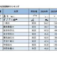 2026年有名企業400社実就職率ランキング