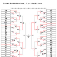 令和8年度 全国高等学校総合体育大会 サッカー競技大会 男子トーナメント表