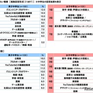 将来なりたい職業（中学生）