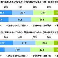 10年後の自身について、明るい見通しをもっているか、不安を抱いているか