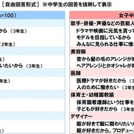 将来なりたい職業を選択した理由（中学生）