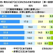 将来のライフイベントやライフスタイルについて2つの例を提示し、自身の気持ちや考えがそれぞれどちらにあてはまるか（中学生）