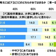 将来のライフイベントやライフスタイルについて2つの例を提示し、自身の気持ちや考えがそれぞれどちらにあてはまるか（高校生）