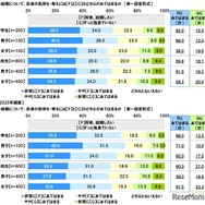 結婚について、「将来、結婚したい」と「ずっと独身でいたい」のどちらにあてはまるか