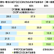 将来、地元を離れたいか