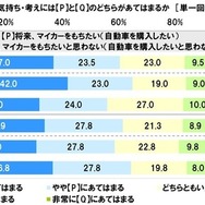 将来、マイカーをもちたいか