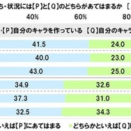 学校の友達の前では自分のキャラを作っているか