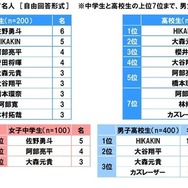 中高生が“担任の先生になってほしい”と思う有名人