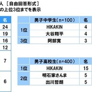 中高生が“将来のことを相談したい”と思う有名人