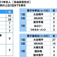 中高生が“将来、こういう大人になりたい”と思う有名人