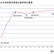 公立中学校等卒業者の進学率の推移