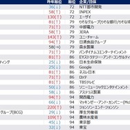 【女性】2028年卒 夏期 人気企業ランキング（45位～100位抜粋）