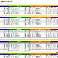 希望分野中分類別志願校ランキング（一部）