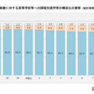 卒業者総数に対する高等学校等への課程別進学者の構成比の推移