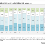上記以外の者に対する内訳の構成比の推移