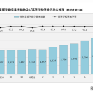 特別支援学級卒業者総数および高等学校等進学率の推移
