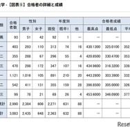 合格者の詳細と成績