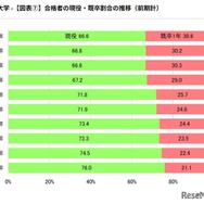 合格者の現役・既卒割合の推移（前期計）