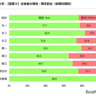 合格者の現役・既卒割合（前期科類別）