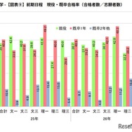 前期日程　現役・既卒合格率（合格者数／志願者数）