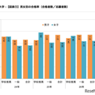 男女別の合格率（合格者数／志願者数）