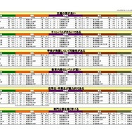 イメージ項目別知名校ランキング（一部）