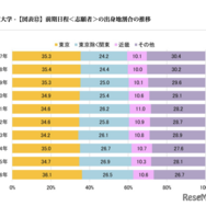 前期日程<志願者>の出身地割合の推移