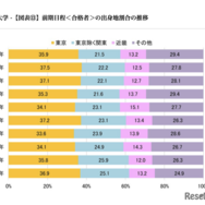 前期日程<合格者>の出身地割合の推移