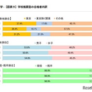 学校推薦型の合格者内訳