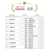 大学人気ランキング全国版（7月31日集計）国立大学
