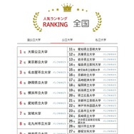 大学人気ランキング全国版（7月31日集計）公立大学